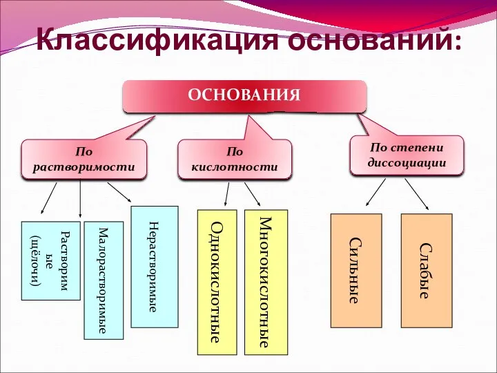 Классификация оснований: По растворимости По степени диссоциации По кислотности ОСНОВАНИЯ Растворимые (щёлочи)