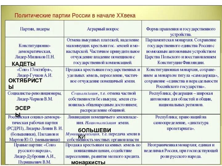 КАДЕТЫ ОКТЯБРИСТЫ ЭСЕРЫ монархисты бОЛЬШЕВИКИ