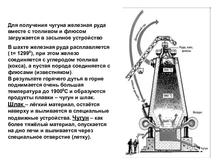 Для получения чугуна железная руда вместе с топливом и флюсом загружается в