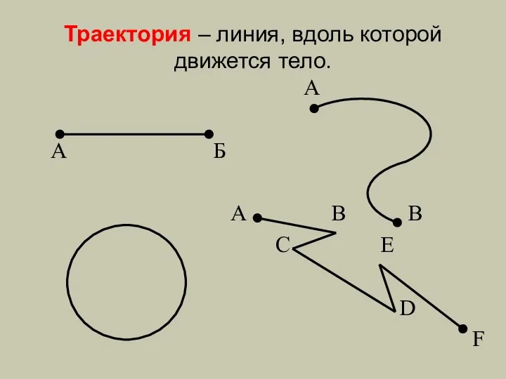 Траектория – линия, вдоль которой движется тело. А А Б А В