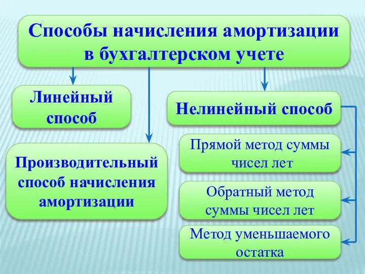 Способы начисления амортизации в бухгалтерском учете Линейный способ Производительный способ начисления амортизации