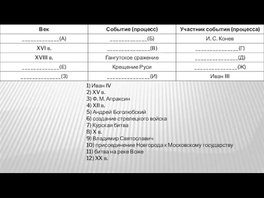 1) Иван IV 2) XV в. 3) Ф. М. Апраксин 4) XII