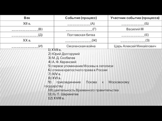 1) XVII в. 2) Юрий Долгорукий 3) М. Д. Скобелев 4) А.