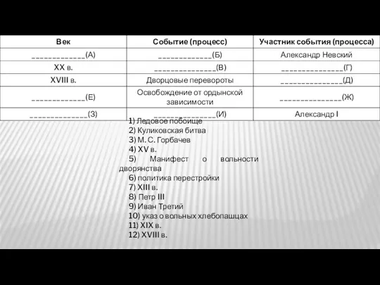 1) Ледовое побоище 2) Куликовская битва 3) М. С. Горбачев 4) XV