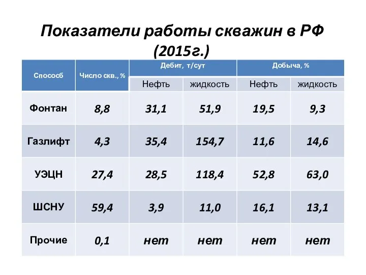 Показатели работы скважин в РФ (2015г.)