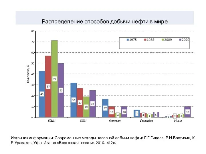 Источник информации: Современные методы насосной добычи нефти/ Г.Г.Гилаев, Р.Н.Бахтизин, К.Р.Уразаков.-Уфа: Изд-во «Восточная печать», 2016.- 412с.