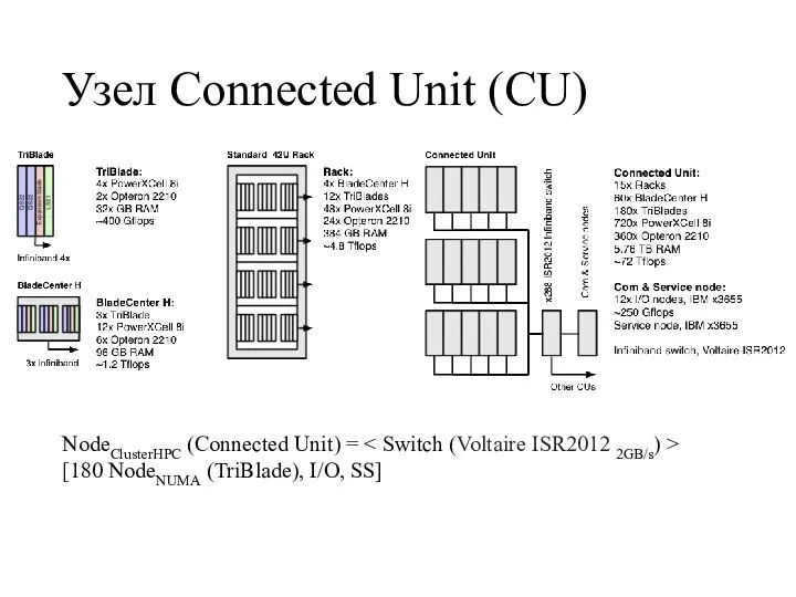 Узел Connected Unit (CU) NodeClusterHPC (Connected Unit) = [180 NodeNUMA (TriBlade), I/O, SS]