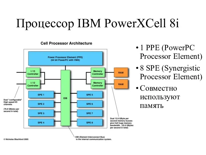 Процессор IBM PowerXCell 8i 1 PPE (PowerPC Processor Element) 8 SPE (Synergistic