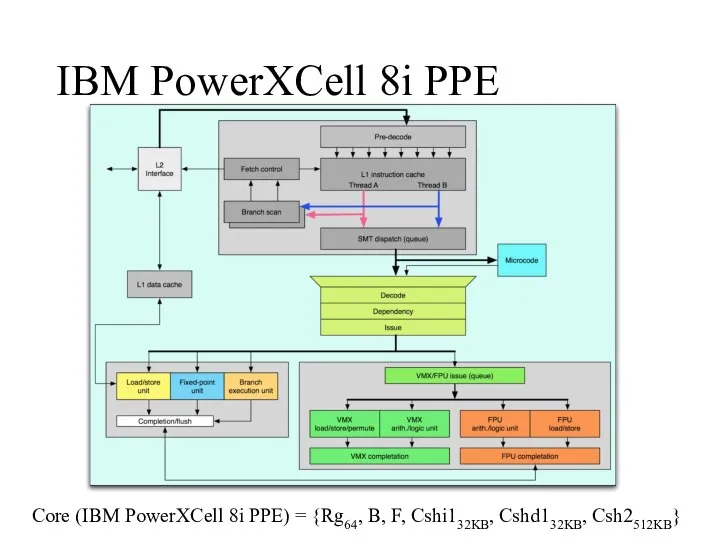IBM PowerXCell 8i PPE Core (IBM PowerXCell 8i PPE) = {Rg64, B, F, Cshi132KB, Cshd132KB, Csh2512KB}