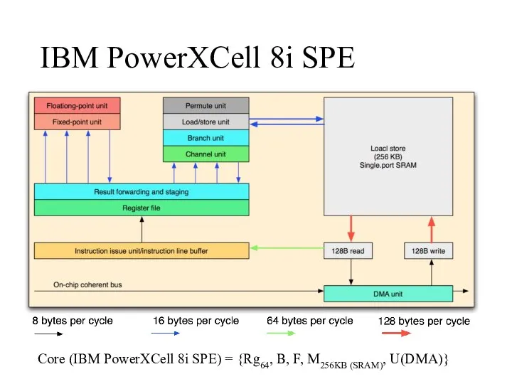 IBM PowerXCell 8i SPE Core (IBM PowerXCell 8i SPE) = {Rg64, B, F, M256KB (SRAM), U(DMA)}