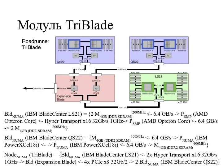 Модуль TriBlade BldNUMA (IBM BladeCenter LS21) = {2 M4GB (DDR SDRAM)200MHz PSMP