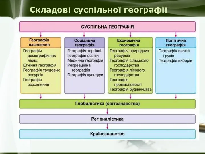 Складові суспільної географії