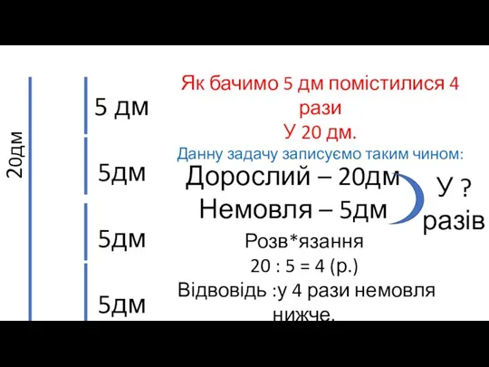 5 дм 5дм 5дм 5дм 20дм Як бачимо 5 дм помістилися 4