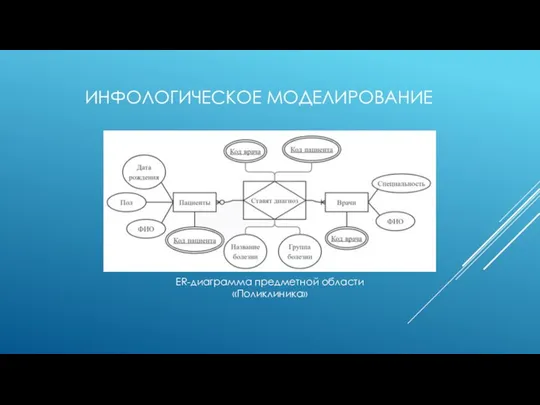 ИНФОЛОГИЧЕСКОЕ МОДЕЛИРОВАНИЕ ER-диаграмма предметной области «Поликлиника»