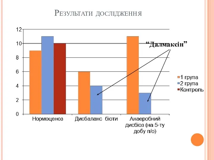 Результати дослідження “Далмаксін”