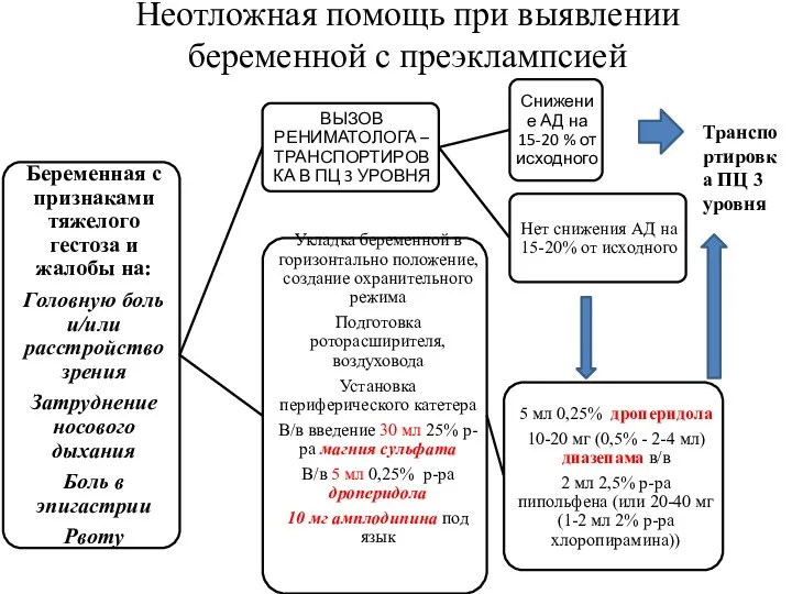 Неотложная помощь при выявлении беременной с преэклампсией Беременная с признаками тяжелого гестоза