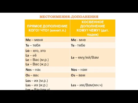 КУРС ИСПАНСКОГО ДЛЯ НАЧИНАЮЩИХ © С МАРИНОЙ СИНЕЛЬНИКОВОЙ МЕСТОИМЕНИЯ-ДОПОЛНЕНИЯ