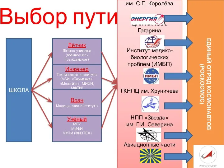 Выбор пути Лётчик Лётное училище (военное или гражданское) Инженер Технические институты (МАИ,