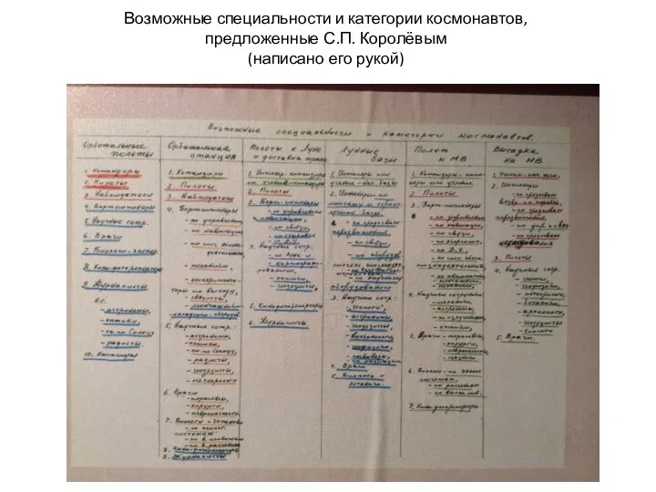 Возможные специальности и категории космонавтов, предложенные С.П. Королёвым (написано его рукой)