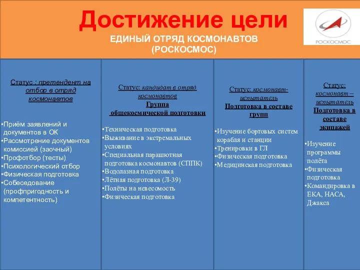 Достижение цели ЕДИНЫЙ ОТРЯД КОСМОНАВТОВ (РОСКОСМОС) Статус : претендент на отбор в