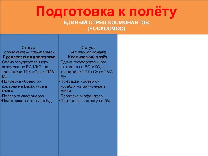 Подготовка к полёту ЕДИНЫЙ ОТРЯД КОСМОНАВТОВ (РОСКОСМОС) Статус : космонавт – испытатель