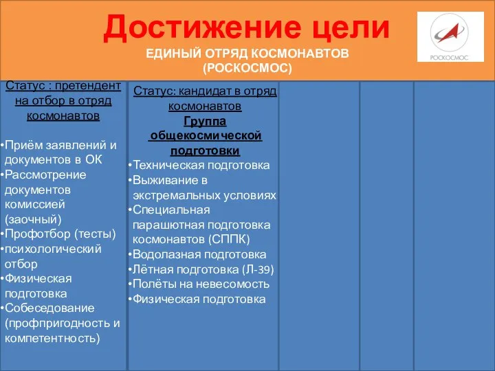 Достижение цели ЕДИНЫЙ ОТРЯД КОСМОНАВТОВ (РОСКОСМОС) Статус : претендент на отбор в