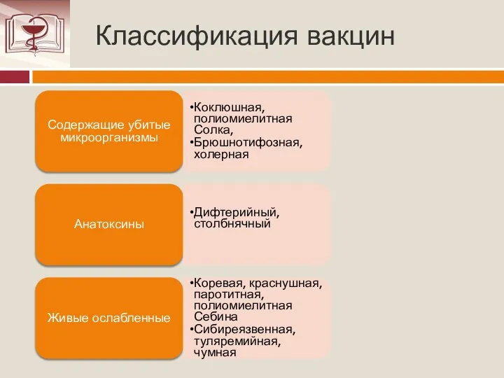 Классификация вакцин Содержащие убитые микроорганизмы Коклюшная, полиомиелитная Солка, Брюшнотифозная, холерная Анатоксины Дифтерийный,