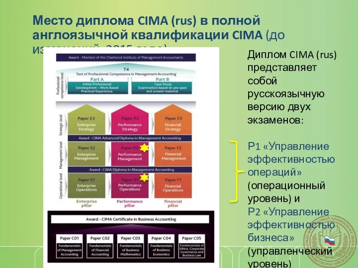 Место диплома CIMA (rus) в полной англоязычной квалификации CIMA (до изменений 2015