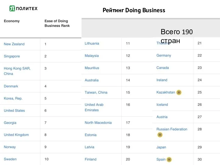 Рейтинг Doing Business Всего 190 стран