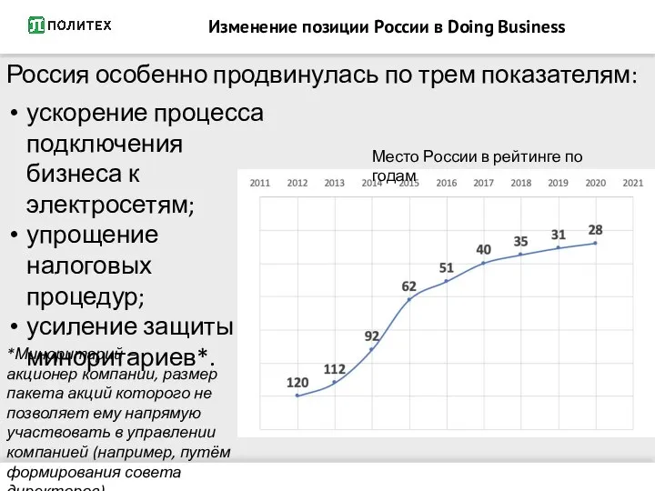 Изменение позиции России в Doing Business Россия особенно продвинулась по трем показателям: