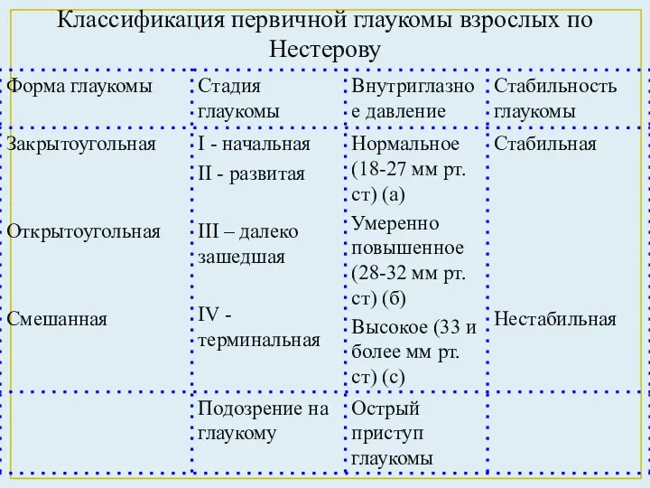 Классификация первичной глаукомы взрослых по Нестерову