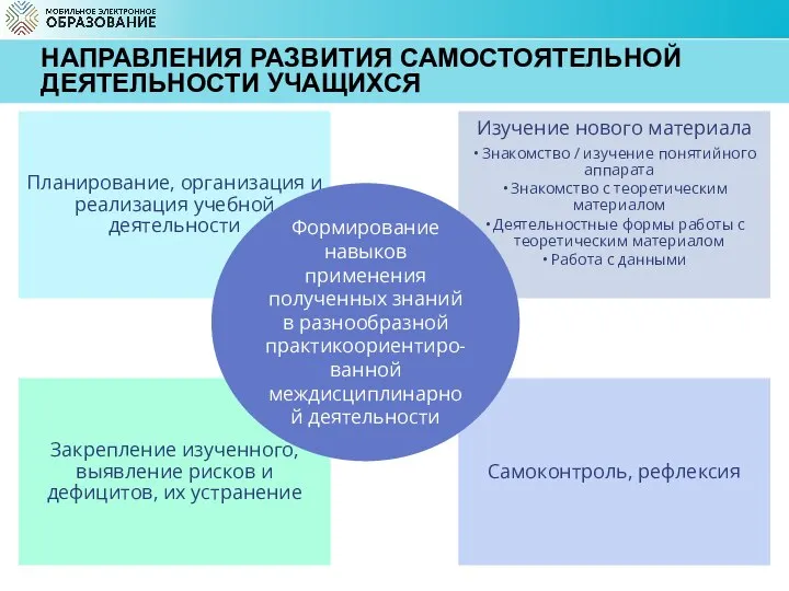 НАПРАВЛЕНИЯ РАЗВИТИЯ САМОСТОЯТЕЛЬНОЙ ДЕЯТЕЛЬНОСТИ УЧАЩИХСЯ Планирование, организация и реализация учебной деятельности Изучение