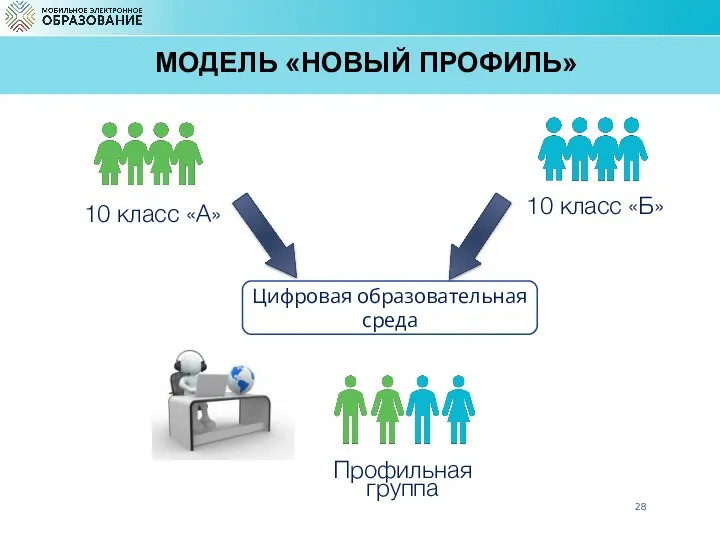 Цифровая образовательная среда 10 класс «А» МОДЕЛЬ «НОВЫЙ ПРОФИЛЬ» 10 класс «Б» Профильная группа