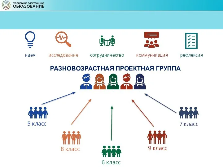 РАЗНОВОЗРАСТНАЯ ПРОЕКТНАЯ ГРУППА 5 класс 6 класс 7 класс 8 класс 9 класс