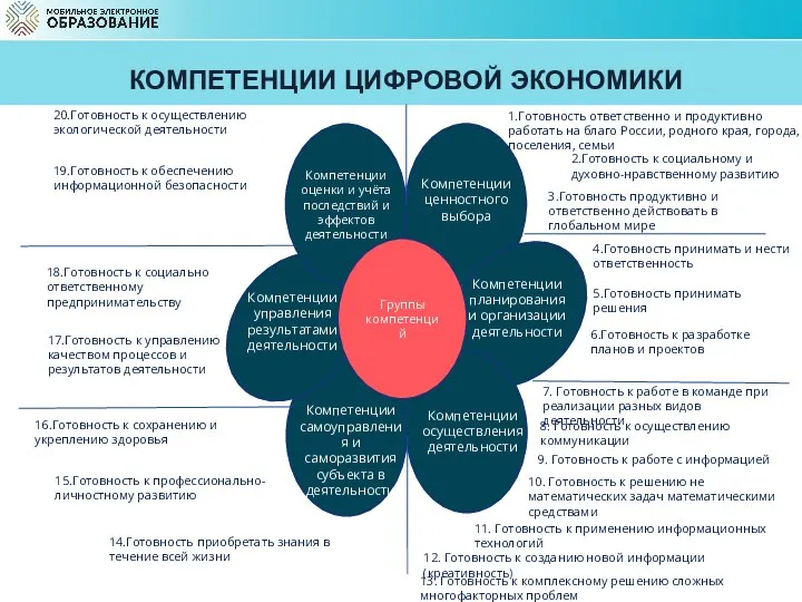 КОМПЕТЕНЦИИ ЦИФРОВОЙ ЭКОНОМИКИ Компетенции ценностного выбора Компетенции планирования и организации деятельности Компетенции