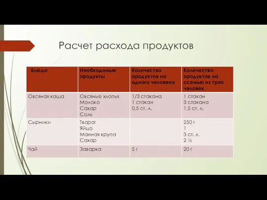 Расчет расхода продуктов