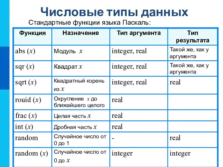 Числовые типы данных Стандартные функции языка Паскаль: