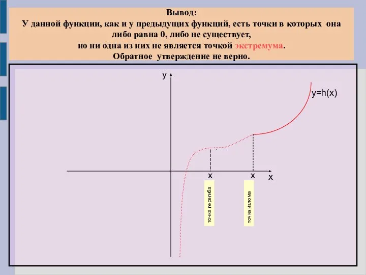 Вывод: У данной функции, как и у предыдущих функций, есть точки в