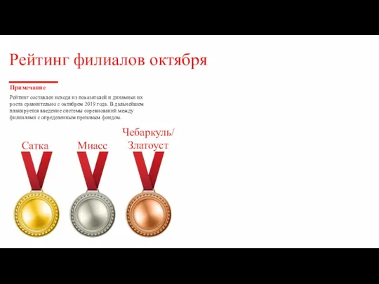 Рейтинг филиалов октября Чебаркуль/ Златоуст Миасс Сатка