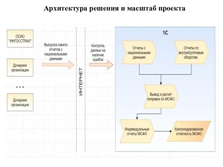 Архитектура решения и масштаб проекта