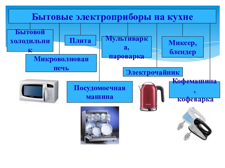 Бытовые электроприборы на кухне Бытовой холодильник Микроволновая печь Посудомоечная машина Кофемашина, кофеварка