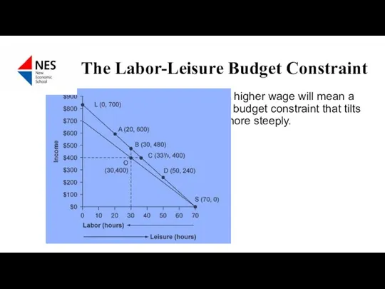 The Labor-Leisure Budget Constraint A higher wage will mean a new budget