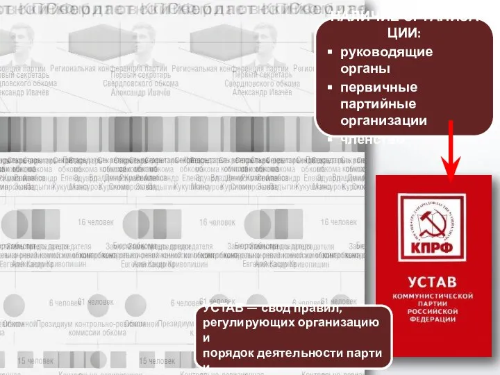 УСТАВ — свод правил, регулирующих организацию и порядок деятельности партии НАЛИЧИЕ ОРГАНИЗАЦИИ: