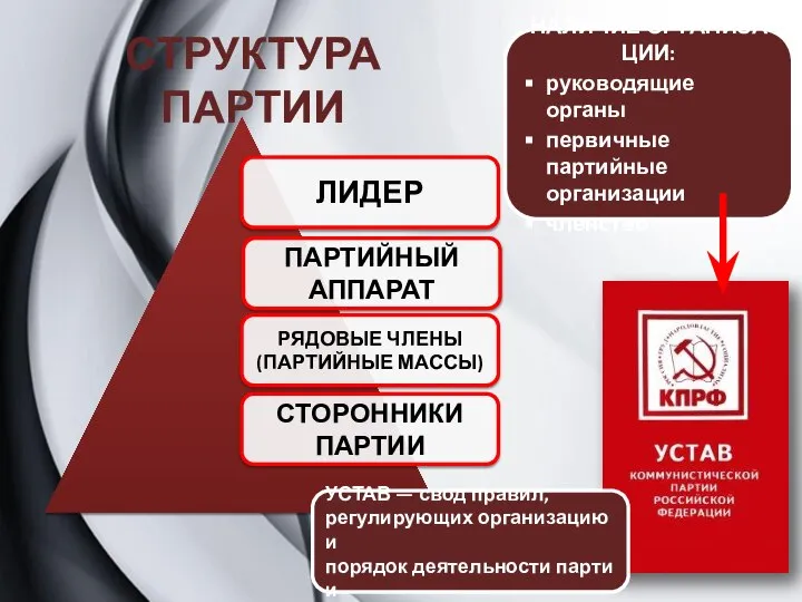 УСТАВ — свод правил, регулирующих организацию и порядок деятельности партии НАЛИЧИЕ ОРГАНИЗАЦИИ: