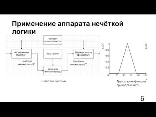 Применение аппарата нечёткой логики Треугольная функция принадлежности Нечёткая система