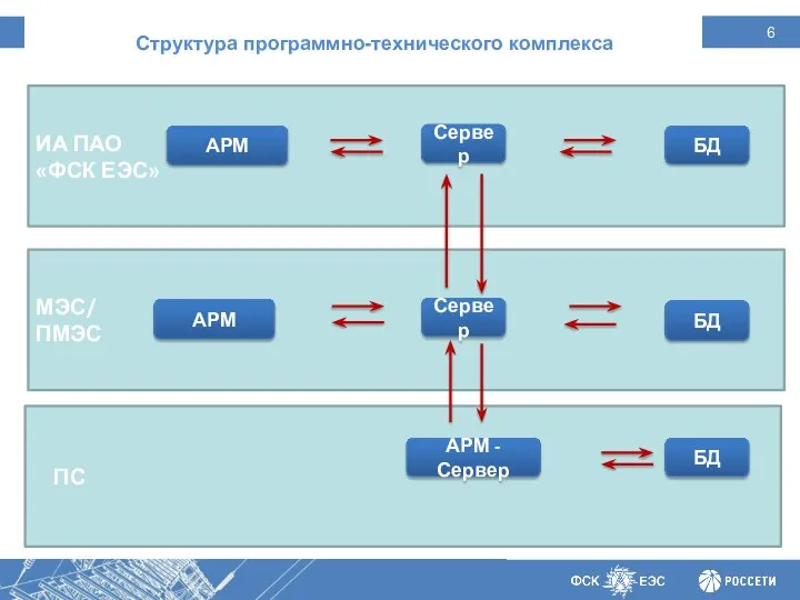 Структура программно-технического комплекса ИА ПАО «ФСК ЕЭС» МЭС/ ПМЭС ПС АРМ Сервер