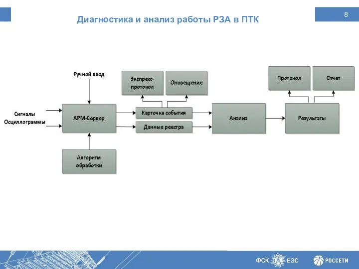 Диагностика и анализ работы РЗА в ПТК