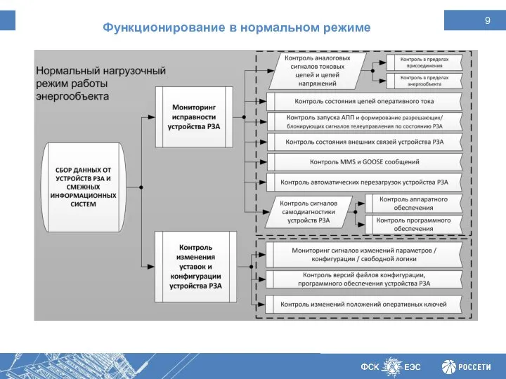 Функционирование в нормальном режиме