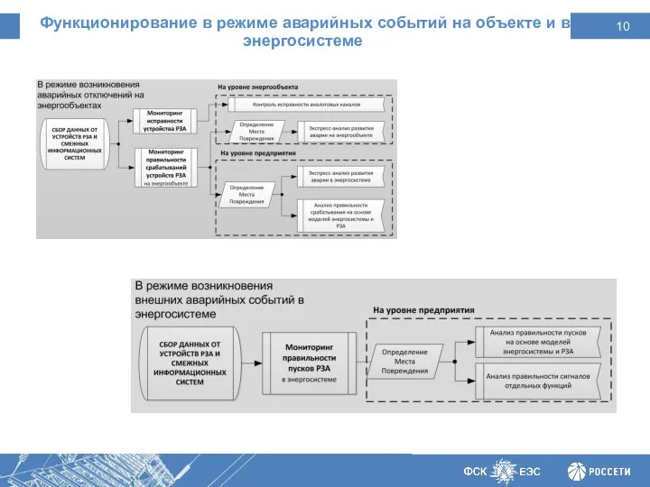 Функционирование в режиме аварийных событий на объекте и в энергосистеме