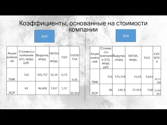 Коэффициенты, основанные на стоимости компании 2019 2018